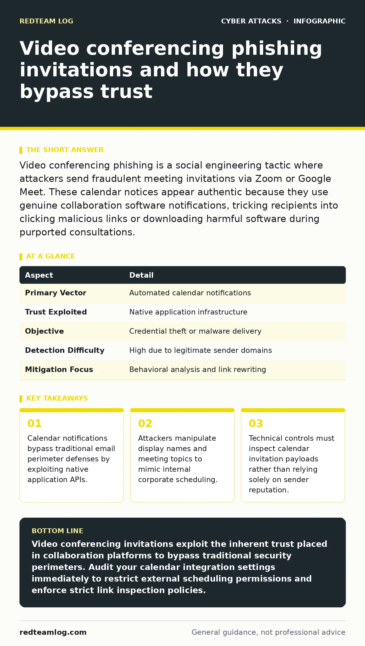 Infographic: Video conferencing phishing invitations and how they bypass trust. Calendar notifications bypass traditional email perimeter defenses by exploiting native application APIs. Attackers manipulate display names and meeting topics to mimic internal corporate scheduling. Technical controls m
