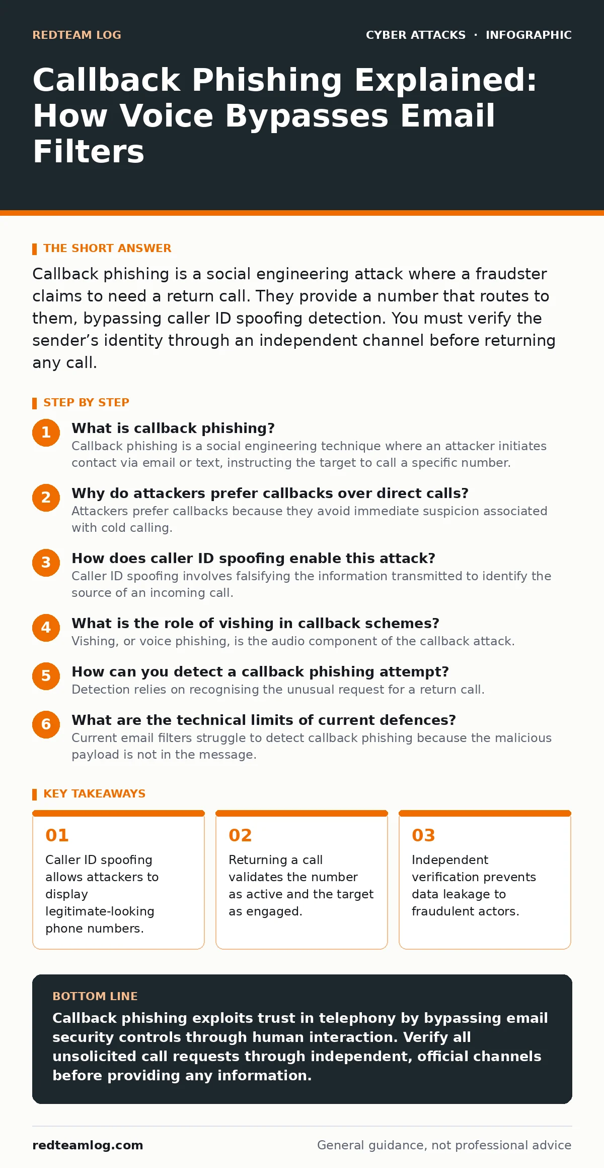 Infographic: Callback Phishing Explained: How Voice Bypasses Email Filters. Caller ID spoofing allows attackers to display legitimate-looking phone numbers. Returning a call validates the number as active and the target as engaged. Independent verification prevents data leakage to fraudulent actors.