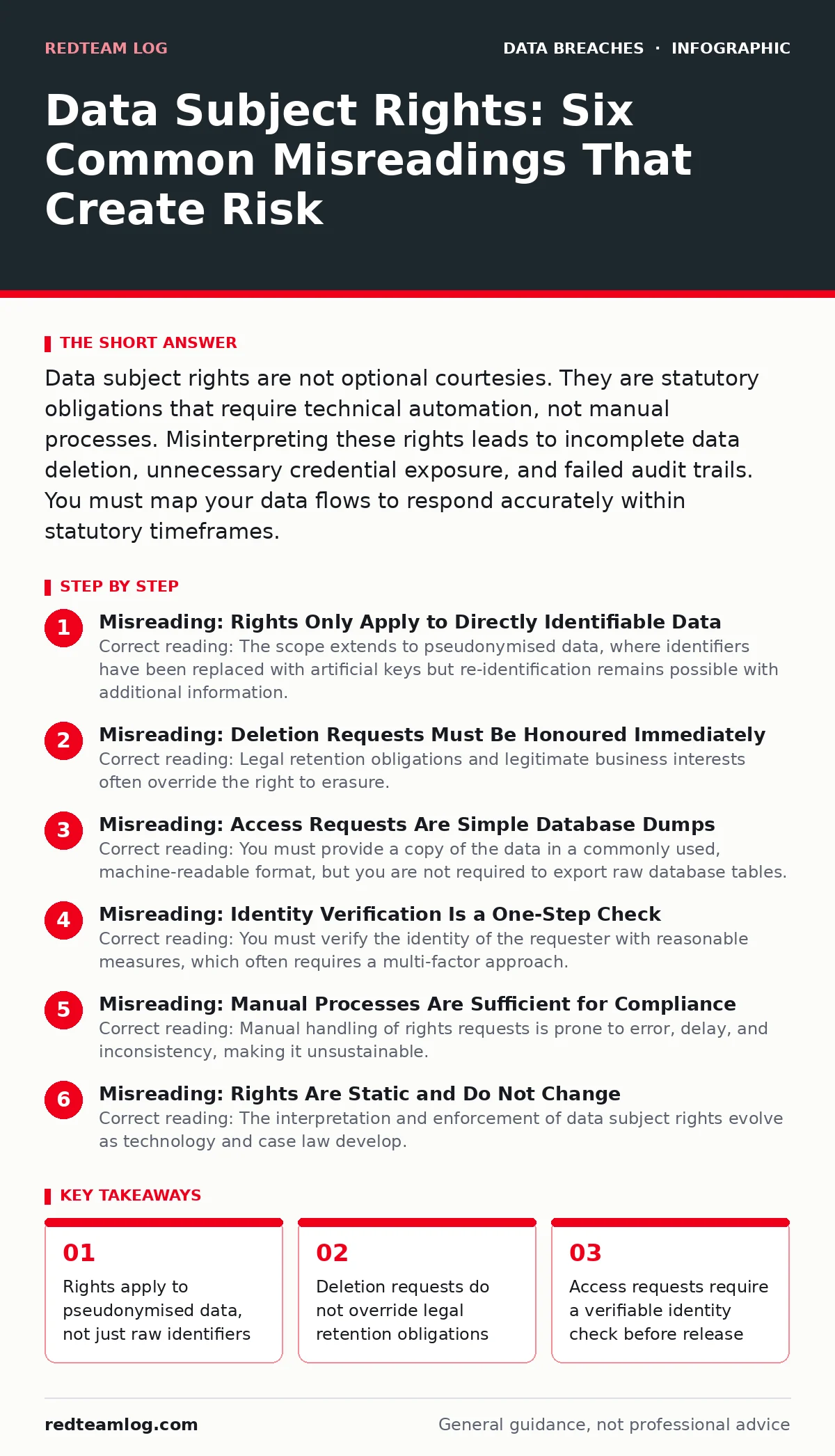 Infographic: Data Subject Rights: Six Common Misreadings That Create Risk. Rights apply to pseudonymised data, not just raw identifiers Deletion requests do not override legal retention obligations Access requests require a verifiable identity check before release Automation is required for timely a