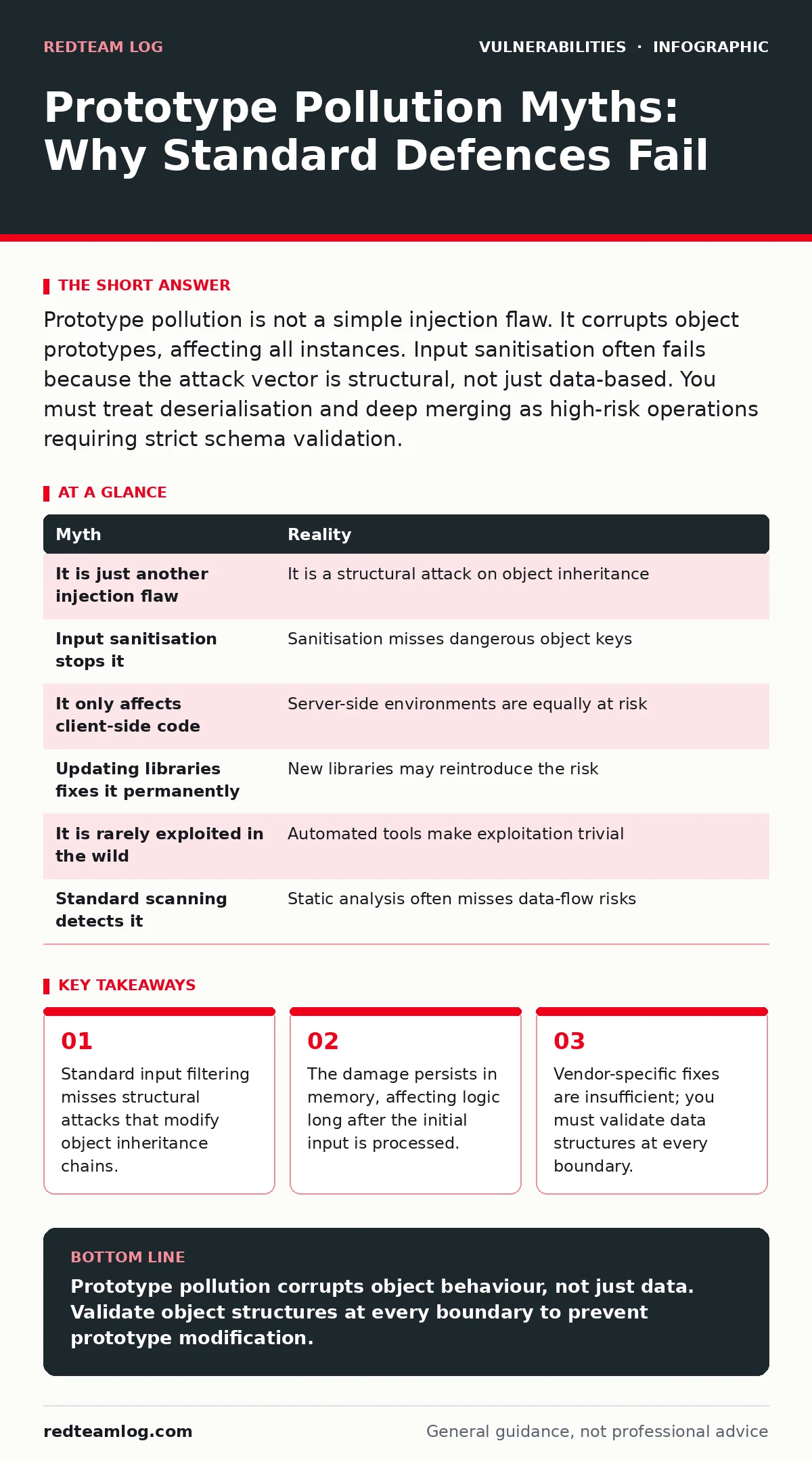 Infographic: Prototype Pollution Myths: Why Standard Defences Fail. Standard input filtering misses structural attacks that modify object inheritance chains. The damage persists in memory, affecting logic long after the initial input is processed. Vendor-specific fixes are insufficient; you must val