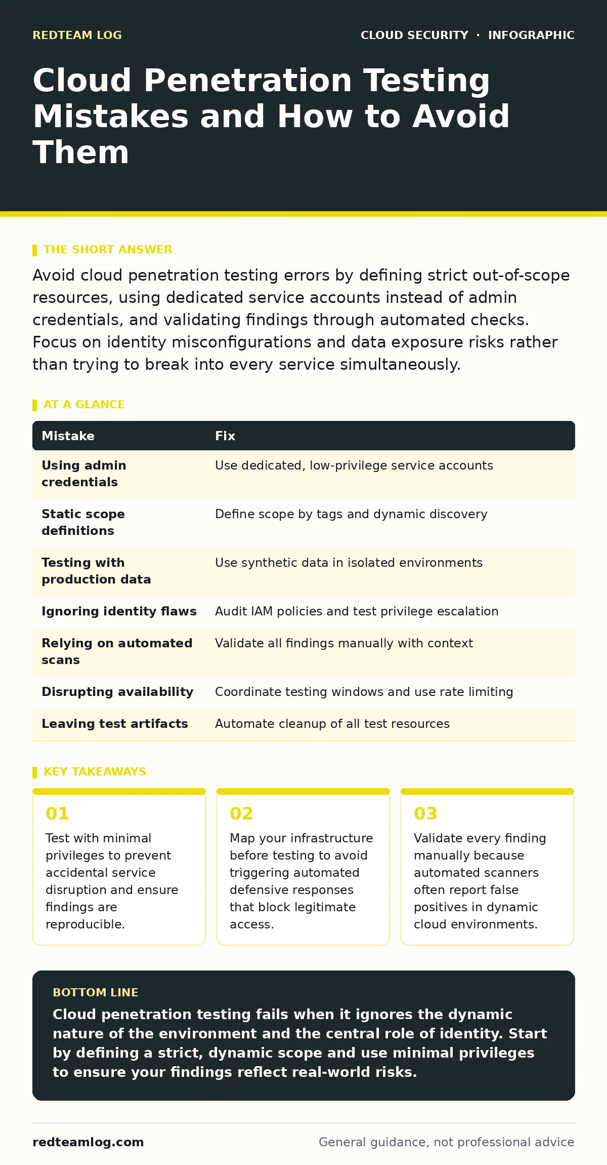 Infographic: Cloud Penetration Testing Mistakes and How to Avoid Them. Test with minimal privileges to prevent accidental service disruption and ensure findings are reproducible. Map your infrastructure before testing to avoid triggering automated defensive responses that block legitimate access. Va
