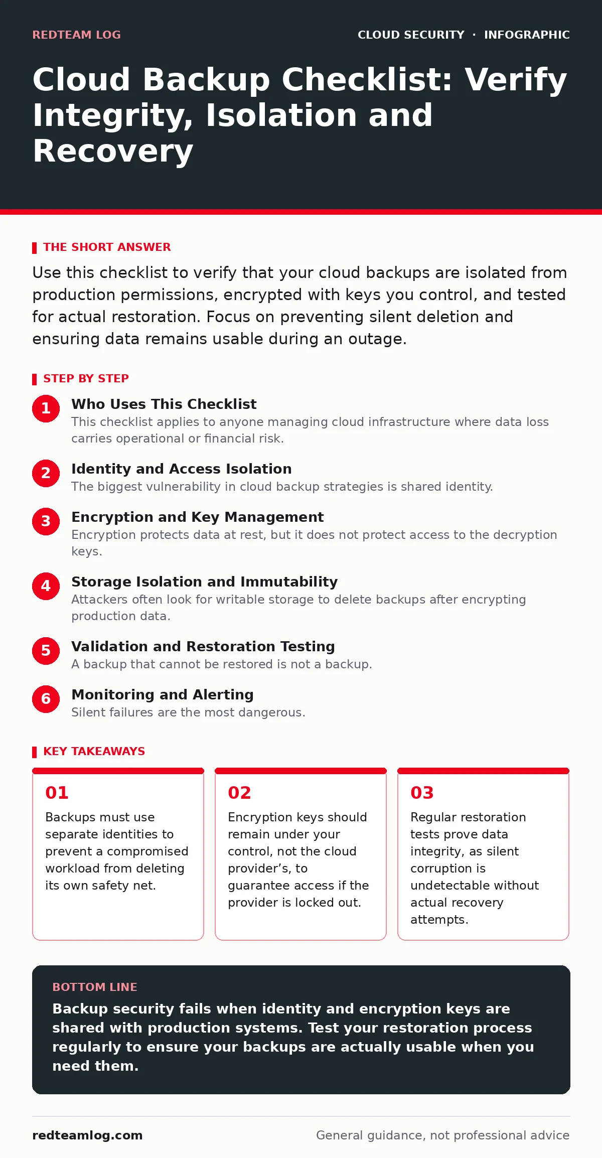 Infographic: Cloud Backup Checklist: Verify Integrity, Isolation and Recovery. Backups must use separate identities to prevent a compromised workload from deleting its own safety net. Encryption keys should remain under your control, not the cloud provider’s, to guarantee access if the provider is l
