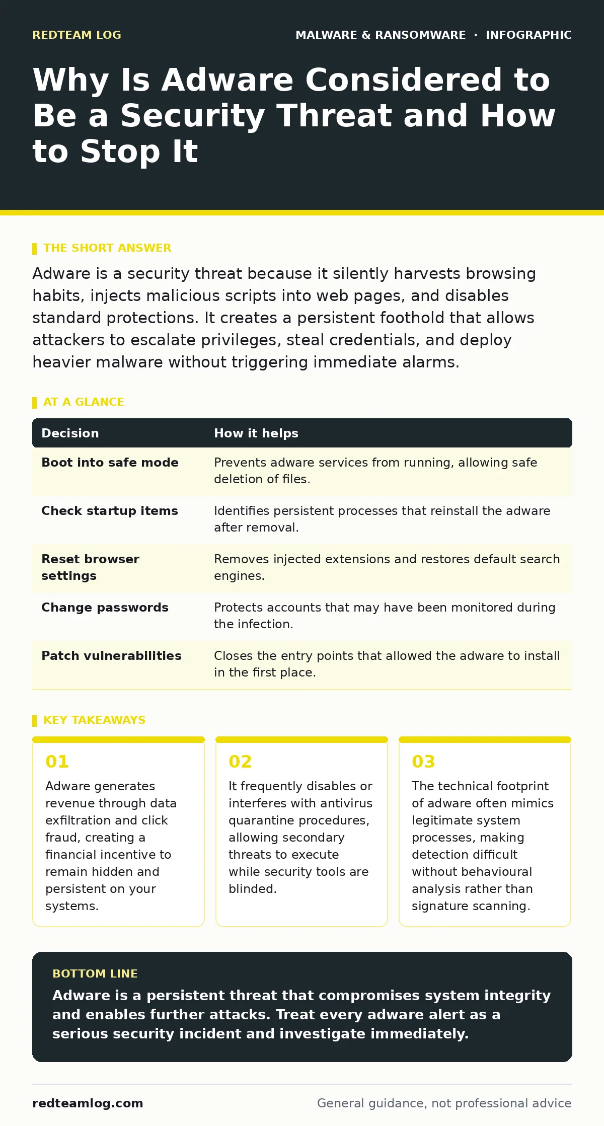 Infographic: Why Is Adware Considered to Be a Security Threat and How to Stop It. Adware generates revenue through data exfiltration and click fraud, creating a financial incentive to remain hidden and persistent on your systems. It frequently disables or interferes with antivirus quarantine procedu