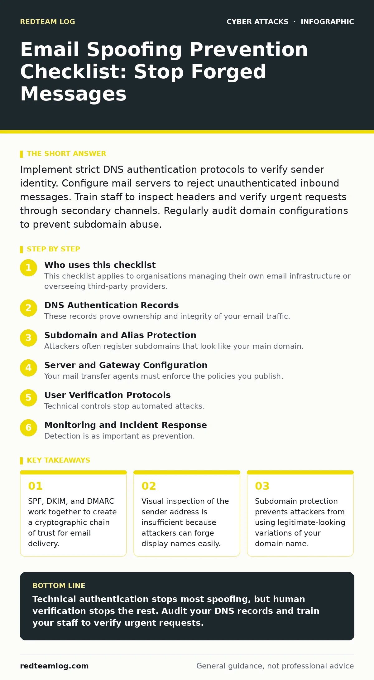 Infographic: Email Spoofing Prevention Checklist: Stop Forged Messages. SPF, DKIM, and DMARC work together to create a cryptographic chain of trust for email delivery. Visual inspection of the sender address is insufficient because attackers can forge display names easily. Subdomain protection preve