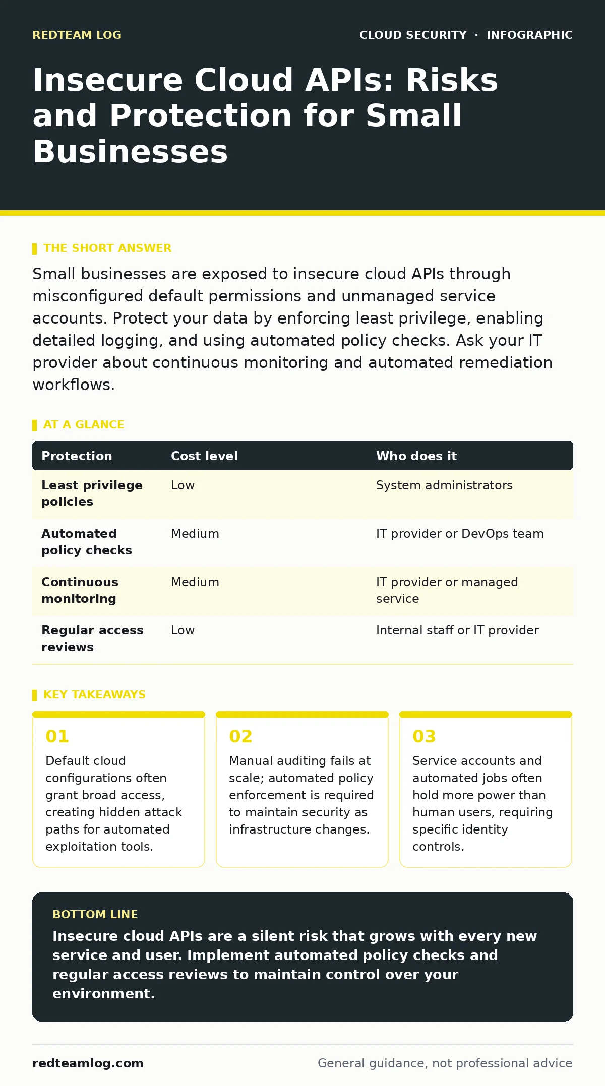 Infographic: Insecure Cloud APIs: Risks and Protection for Small Businesses. Default cloud configurations often grant broad access, creating hidden attack paths for automated exploitation tools. Manual auditing fails at scale; automated policy enforcement is required to maintain security as infrastr
