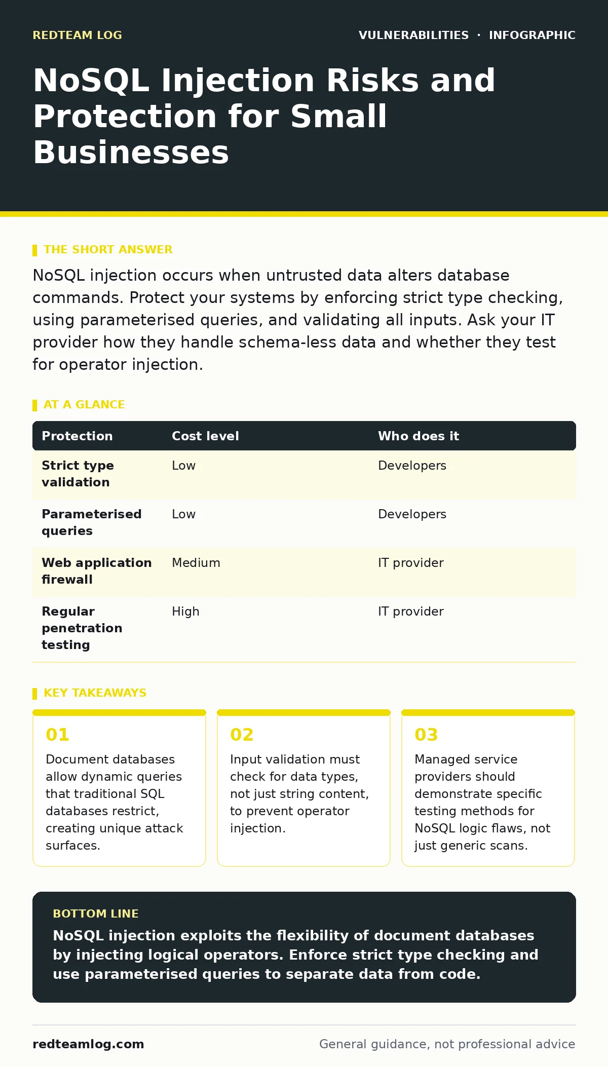 Infographic: NoSQL Injection Risks and Protection for Small Businesses. Document databases allow dynamic queries that traditional SQL databases restrict, creating unique attack surfaces. Input validation must check for data types, not just string content, to prevent operator injection. Managed servi
