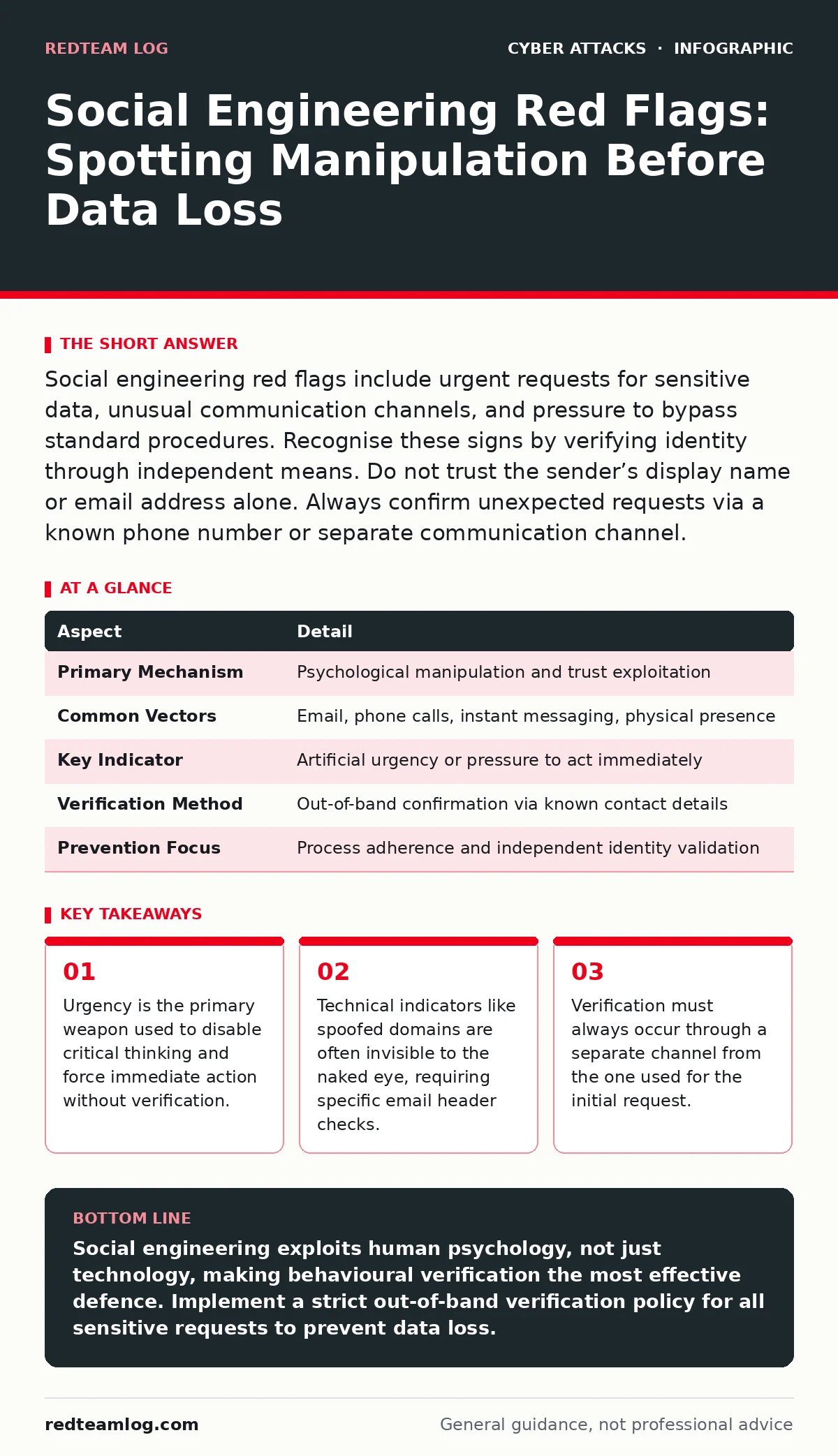Infographic: Social Engineering Red Flags: Spotting Manipulation Before Data Loss. Urgency is the primary weapon used to disable critical thinking and force immediate action without verification. Technical indicators like spoofed domains are often invisible to the naked eye, requiring specific email