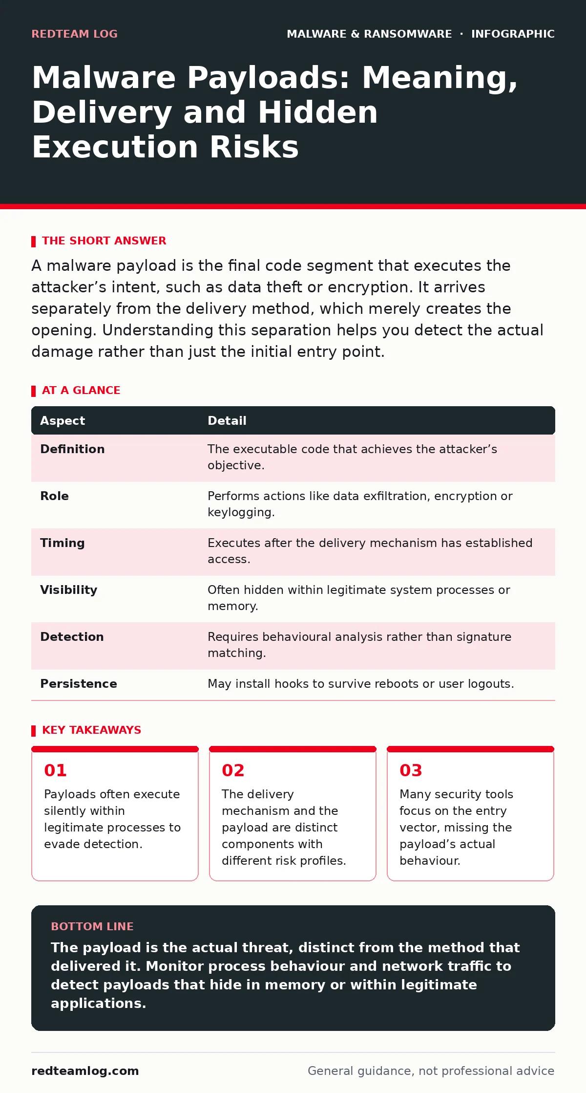 Infographic: Malware Payloads: Meaning, Delivery and Hidden Execution Risks. Payloads often execute silently within legitimate processes to evade detection. The delivery mechanism and the payload are distinct components with different risk profiles. Many security tools focus on the entry vector, mis