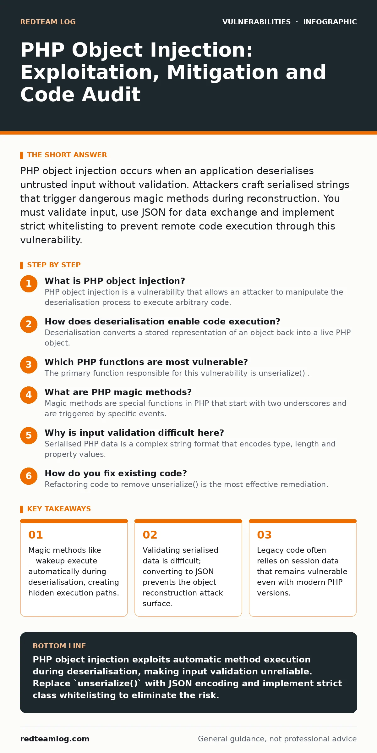 Infographic: PHP Object Injection: Exploitation, Mitigation and Code Audit. Magic methods like __wakeup execute automatically during deserialisation, creating hidden execution paths. Validating serialised data is difficult; converting to JSON prevents the object reconstruction attack surface. Legacy