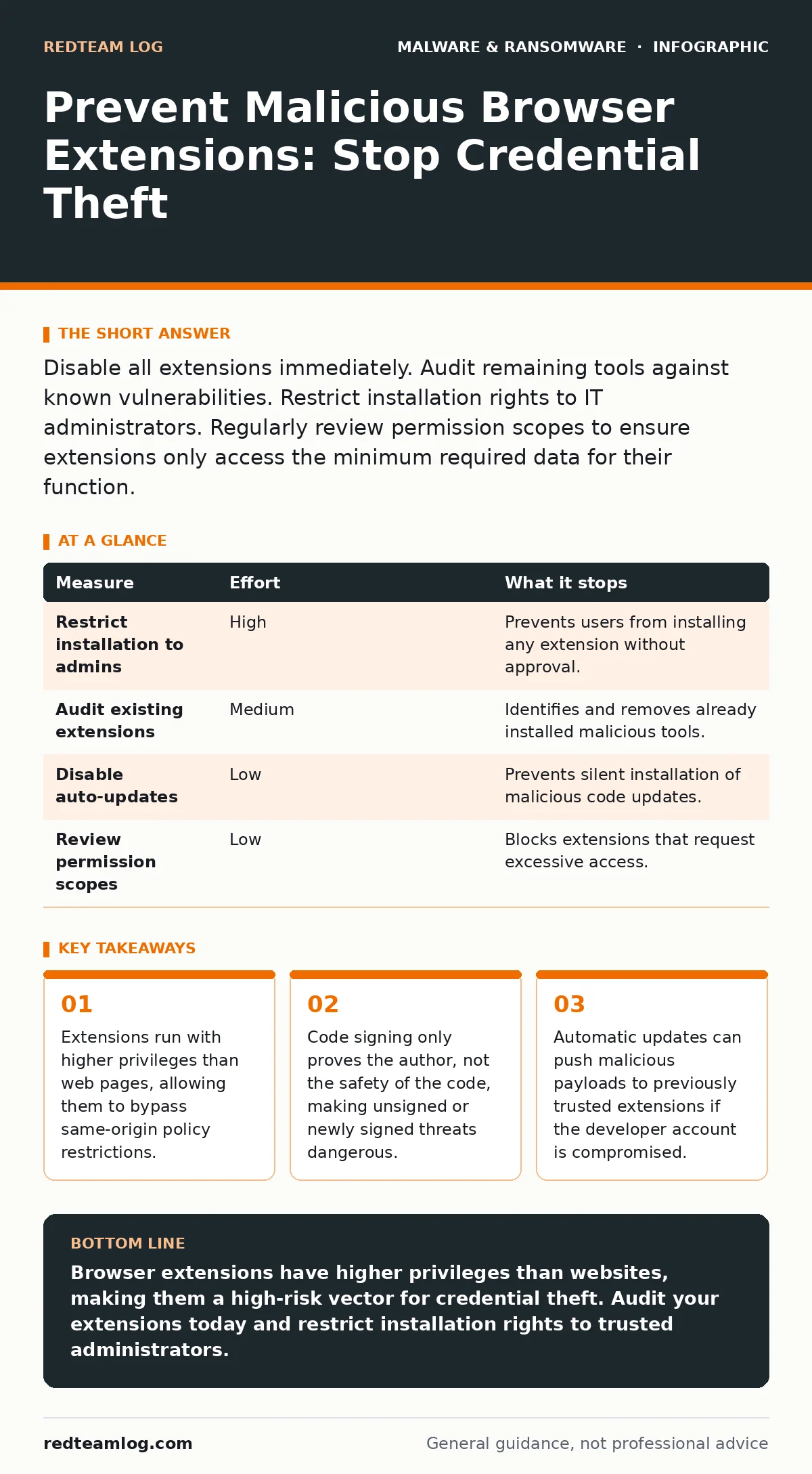 Infographic: Prevent Malicious Browser Extensions: Stop Credential Theft. Extensions run with higher privileges than web pages, allowing them to bypass same-origin policy restrictions. Code signing only proves the author, not the safety of the code, making unsigned or newly signed threats dangerous.