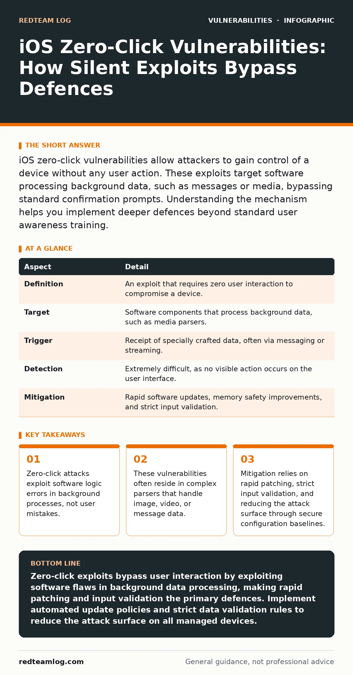 Infographic: iOS Zero-Click Vulnerabilities: How Silent Exploits Bypass Defences. Zero-click attacks exploit software logic errors in background processes, not user mistakes. These vulnerabilities often reside in complex parsers that handle image, video, or message data. Mitigation relies on rapid p