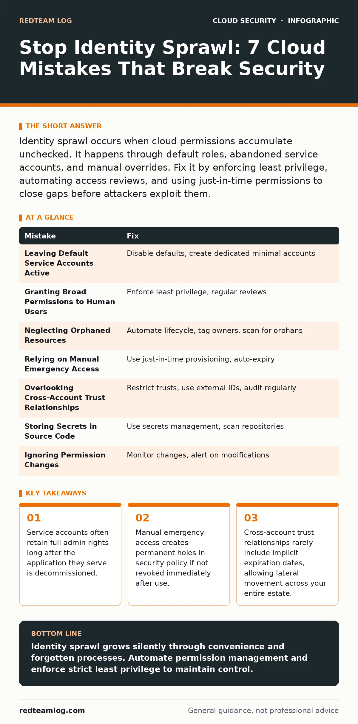 Infographic: Stop Identity Sprawl: 7 Cloud Mistakes That Break Security. Service accounts often retain full admin rights long after the application they serve is decommissioned. Manual emergency access creates permanent holes in security policy if not revoked immediately after use. Cross-account tru