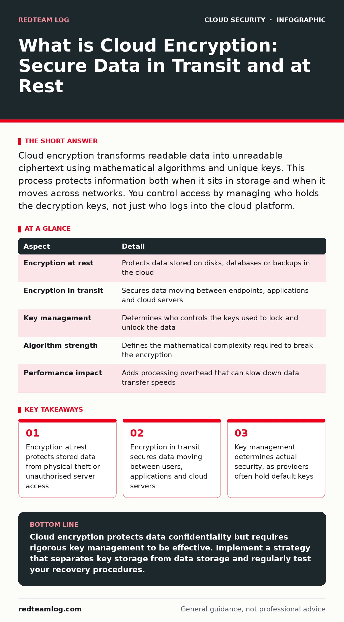 Infographic: What is Cloud Encryption: Secure Data in Transit and at Rest. Encryption at rest protects stored data from physical theft or unauthorised server access Encryption in transit secures data moving between users, applications and cloud servers Key management determines actual security, as p