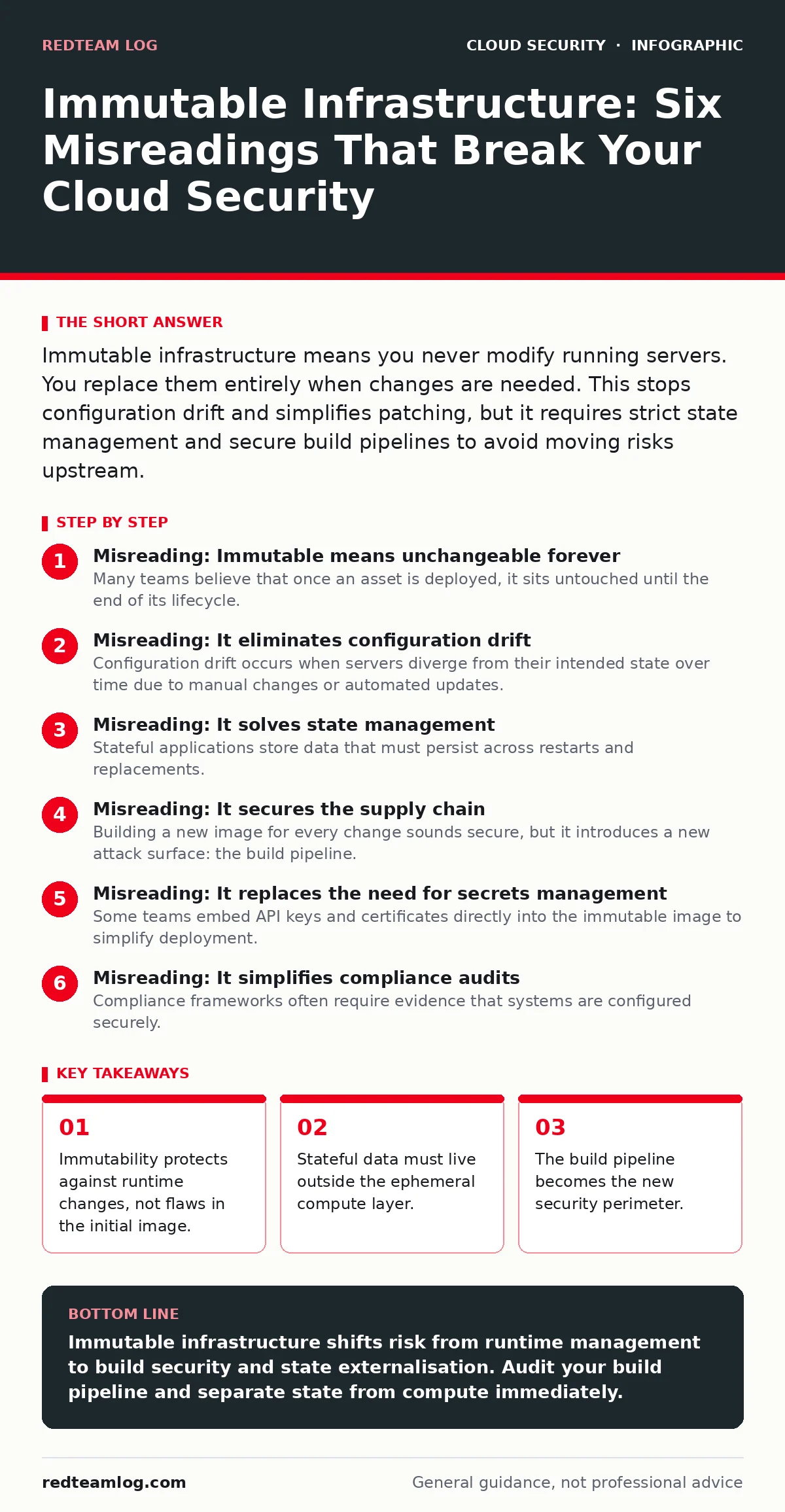 Infographic: Immutable Infrastructure: Six Misreadings That Break Your Cloud Security. Immutability protects against runtime changes, not flaws in the initial image. Stateful data must live outside the ephemeral compute layer. The build pipeline becomes the new security perimeter. Disk snapshots do