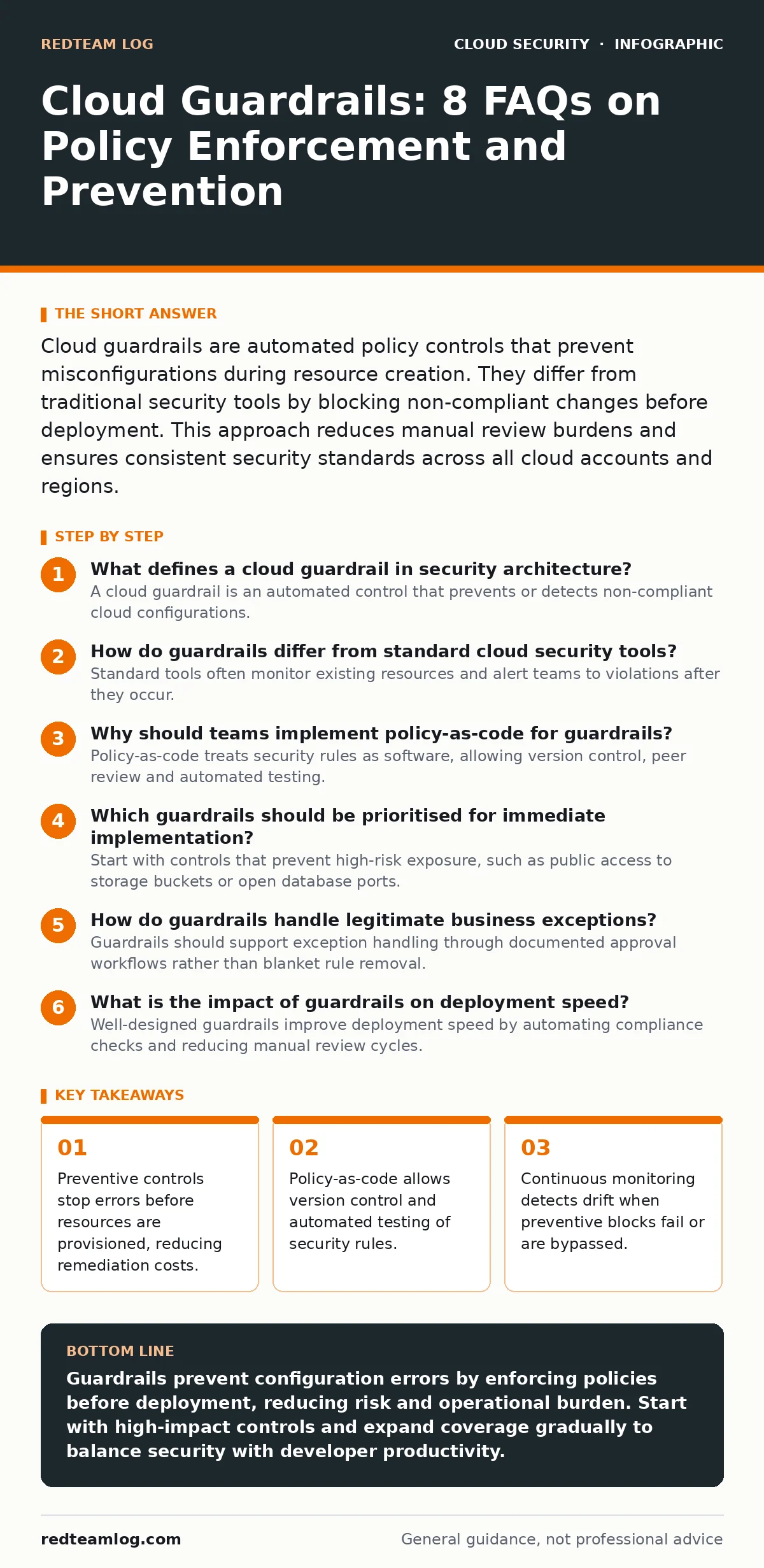 Infographic: Cloud Guardrails: 8 FAQs on Policy Enforcement and Prevention. Preventive controls stop errors before resources are provisioned, reducing remediation costs. Policy-as-code allows version control and automated testing of security rules. Continuous monitoring detects drift when preventive