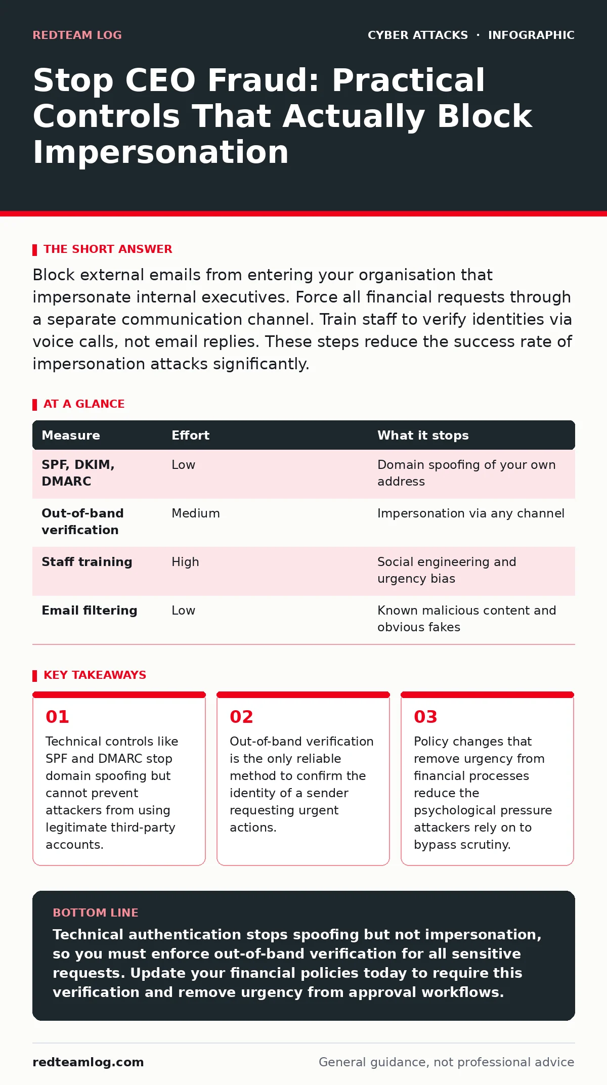 Infographic: Stop CEO Fraud: Practical Controls That Actually Block Impersonation. Technical controls like SPF and DMARC stop domain spoofing but cannot prevent attackers from using legitimate third-party accounts. Out-of-band verification is the only reliable method to confirm the identity of a sen