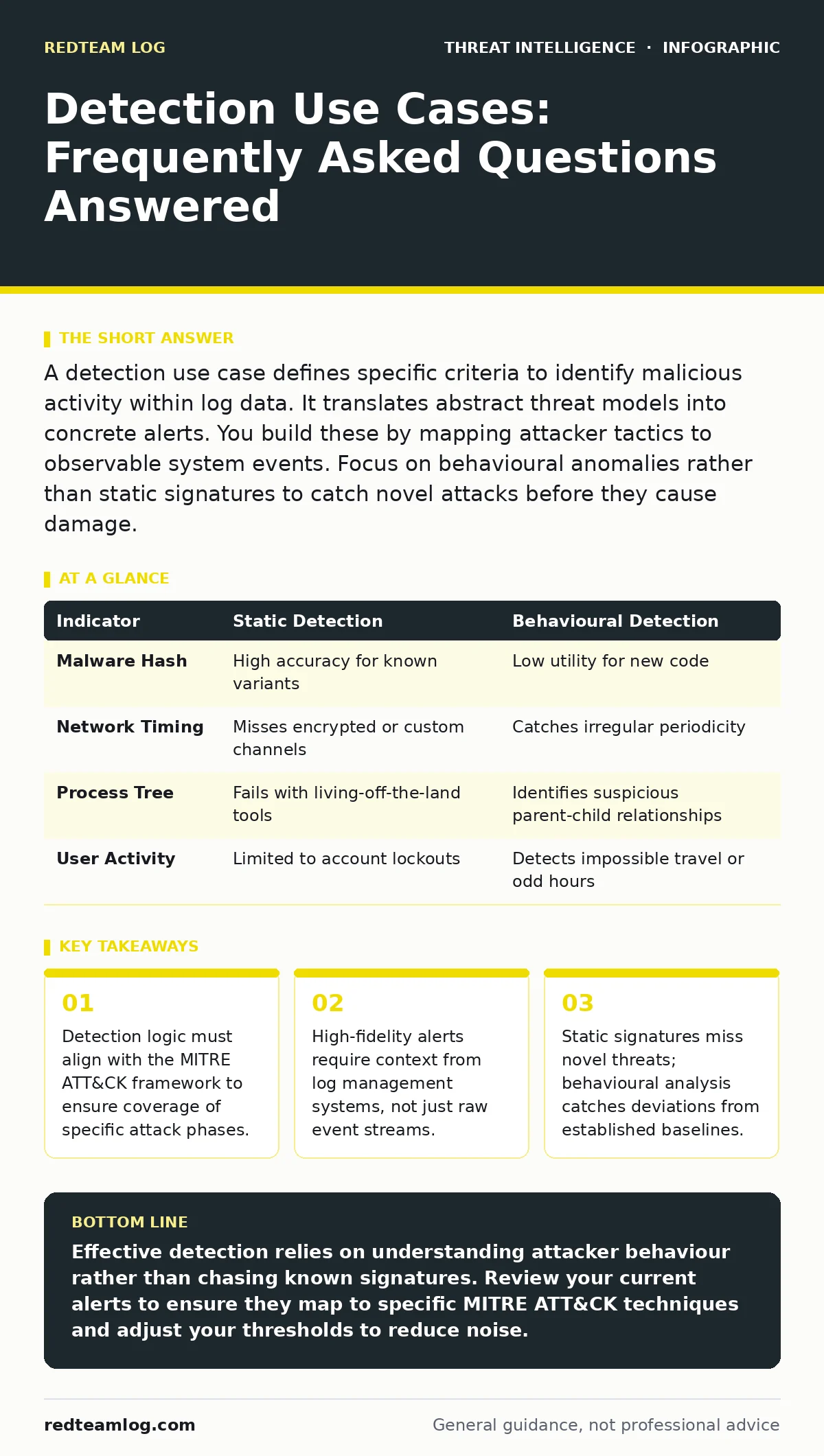 Infographic: Detection Use Cases: Frequently Asked Questions Answered. Detection logic must align with the MITRE ATT&CK framework to ensure coverage of specific attack phases. High-fidelity alerts require context from log management systems, not just raw event streams. Static signatures miss novel t