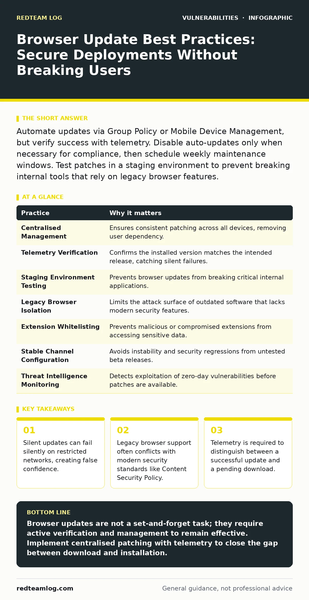 Infographic: Browser Update Best Practices: Secure Deployments Without Breaking Users. Silent updates can fail silently on restricted networks, creating false confidence. Legacy browser support often conflicts with modern security standards like Content Security Policy. Telemetry is required to dist