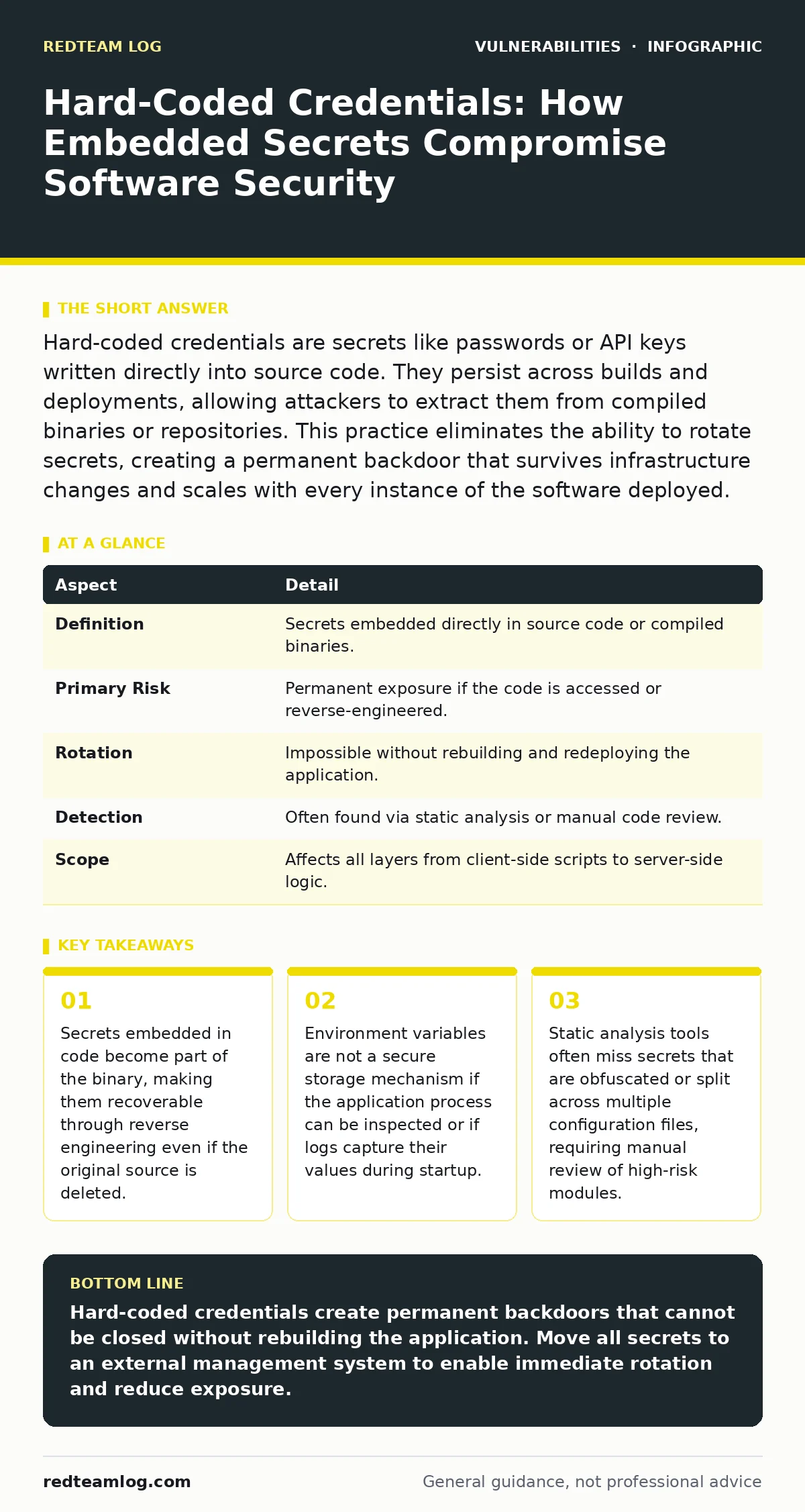Infographic: Hard-Coded Credentials: How Embedded Secrets Compromise Software Security. Secrets embedded in code become part of the binary, making them recoverable through reverse engineering even if the original source is deleted. Environment variables are not a secure storage mechanism if the appl