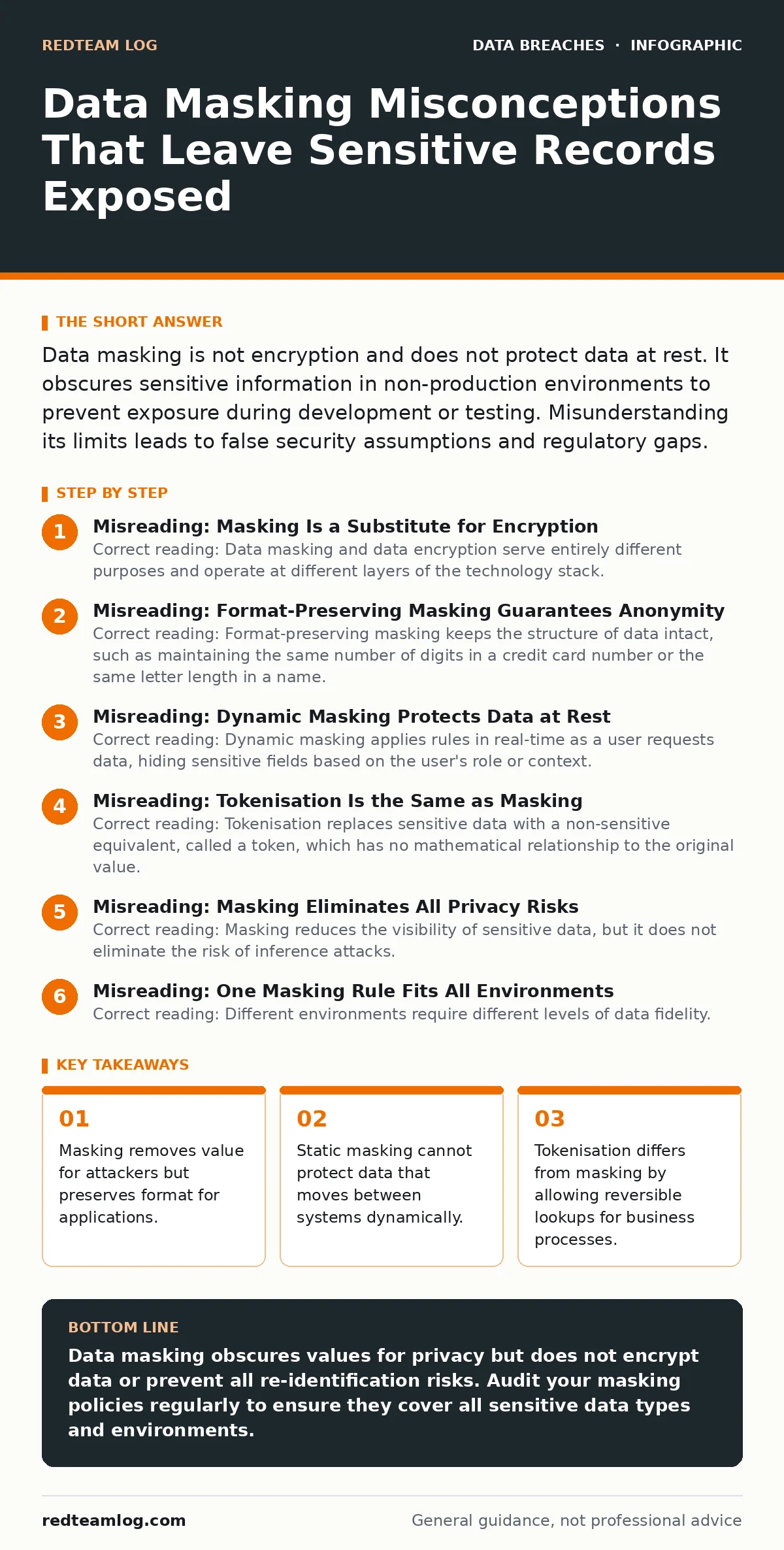 Infographic: Data Masking Misconceptions That Leave Sensitive Records Exposed. Masking removes value for attackers but preserves format for applications. Static masking cannot protect data that moves between systems dynamically. Tokenisation differs from masking by allowing reversible lookups for bu