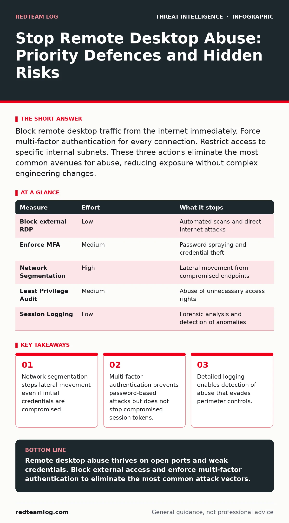 Infographic: Stop Remote Desktop Abuse: Priority Defences and Hidden Risks. Network segmentation stops lateral movement even if initial credentials are compromised. Multi-factor authentication prevents password-based attacks but does not stop compromised session tokens. Detailed logging enables dete