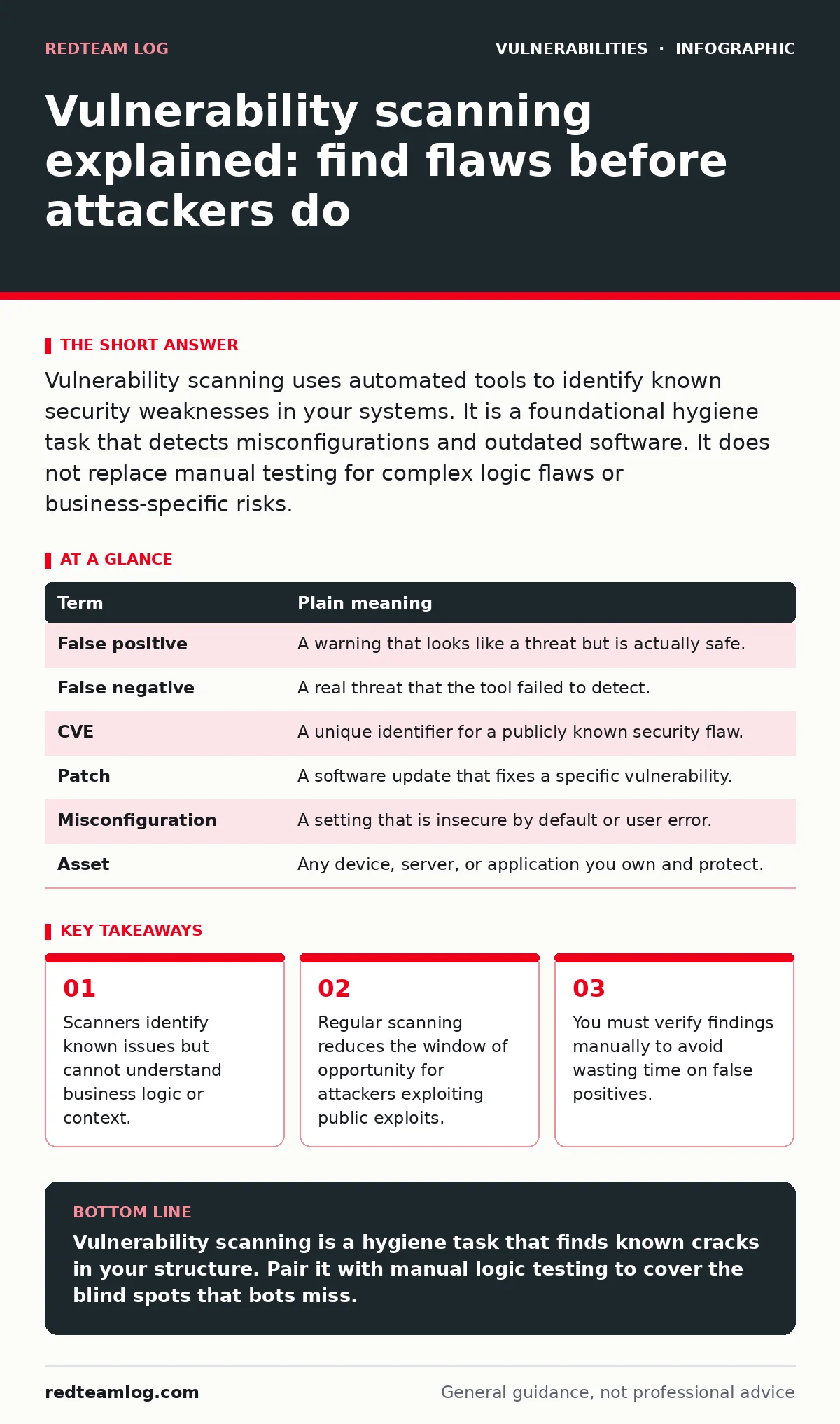 Infographic: Vulnerability scanning explained: find flaws before attackers do. Scanners identify known issues but cannot understand business logic or context. Regular scanning reduces the window of opportunity for attackers exploiting public exploits. You must verify findings manually to avoid wasti